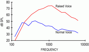 Absorption of law frequencies with diffuser